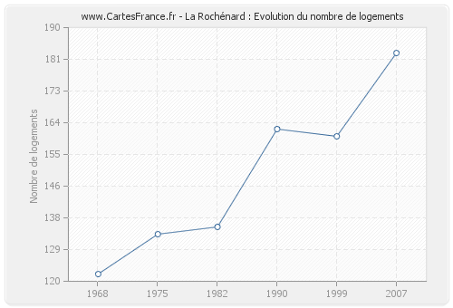 La Rochénard : Evolution du nombre de logements